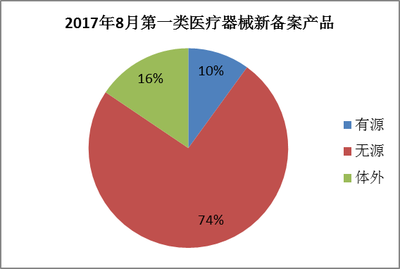 浙江省8月第一类医疗器械产品注册情况分析
