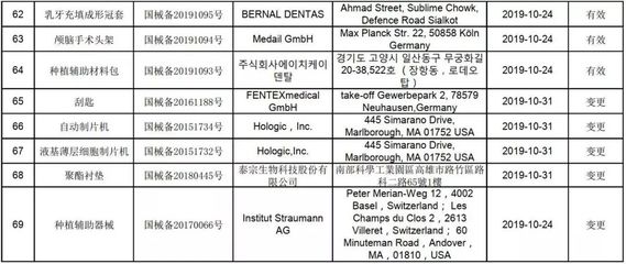 进口第一类医疗器械备案品种目录（2019年10月）解析与合规指引