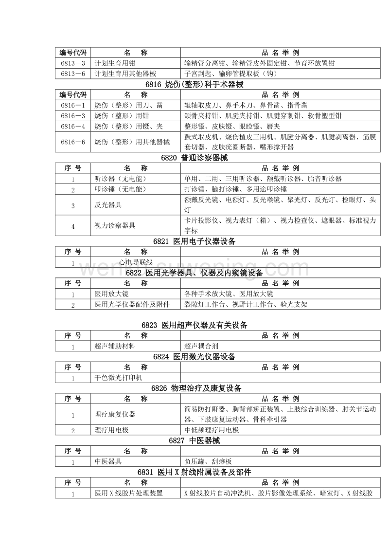 《医疗器械分类目录》核定的第一类医疗器械产品概述
